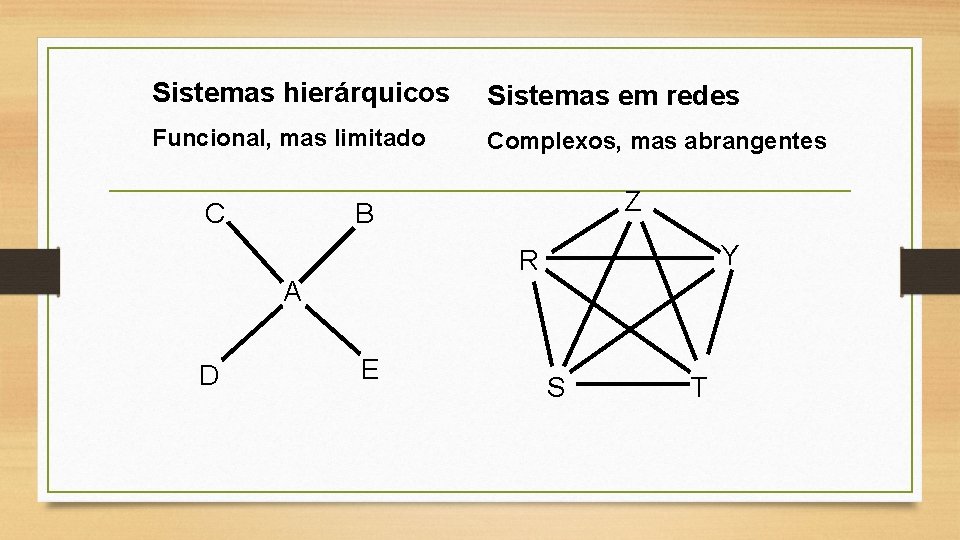 Sistemas hierárquicos Sistemas em redes Funcional, mas limitado Complexos, mas abrangentes C Y R