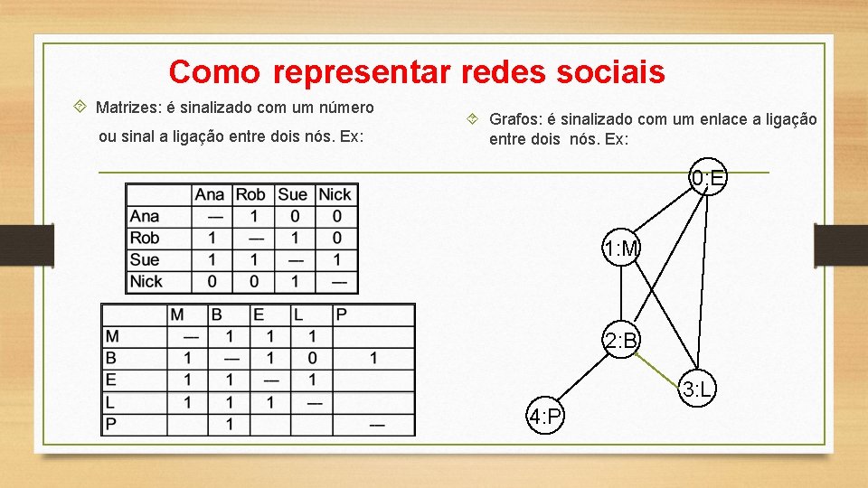 Como representar redes sociais Matrizes: é sinalizado com um número ou sinal a ligação