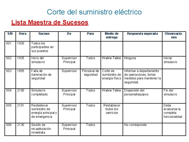 Corte del suministro eléctrico Lista Maestra de Sucesos S/N Hora Suceso De Para Medio