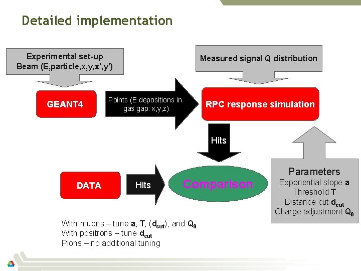 Detailed implementation Experimental set-up Beam (E, particle, x, y, x’, y’) GEANT 4 Measured