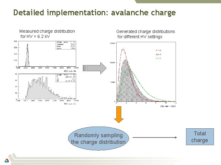 Detailed implementation: avalanche charge Measured charge distribution for HV = 6. 2 k. V