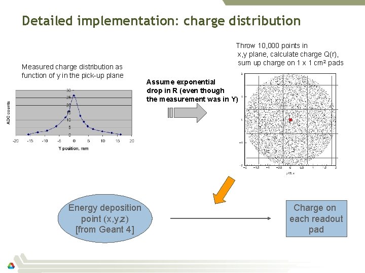 Detailed implementation: charge distribution Measured charge distribution as function of y in the pick-up