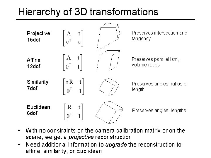 Hierarchy of 3 D transformations Projective 15 dof Preserves intersection and tangency Affine 12