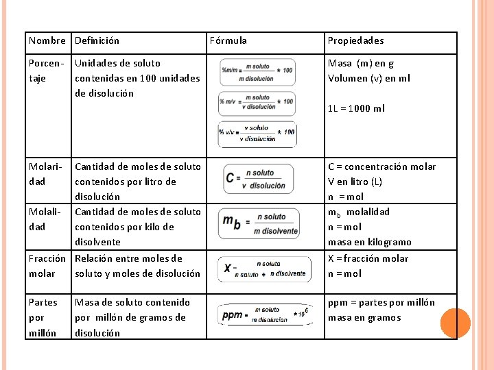 Nombre Definición Porcentaje Unidades de soluto contenidas en 100 unidades de disolución Fórmula Propiedades