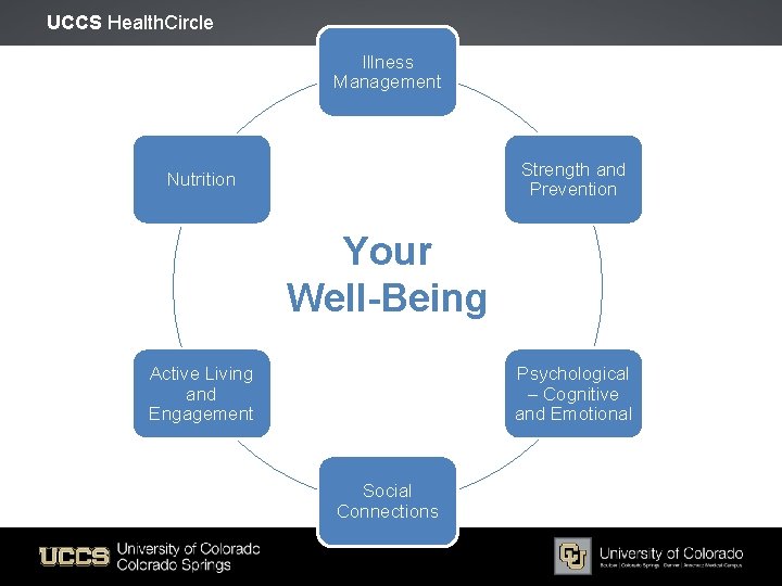 UCCS Health. Circle Illness Management Strength and Prevention Nutrition Your Well-Being Active Living and