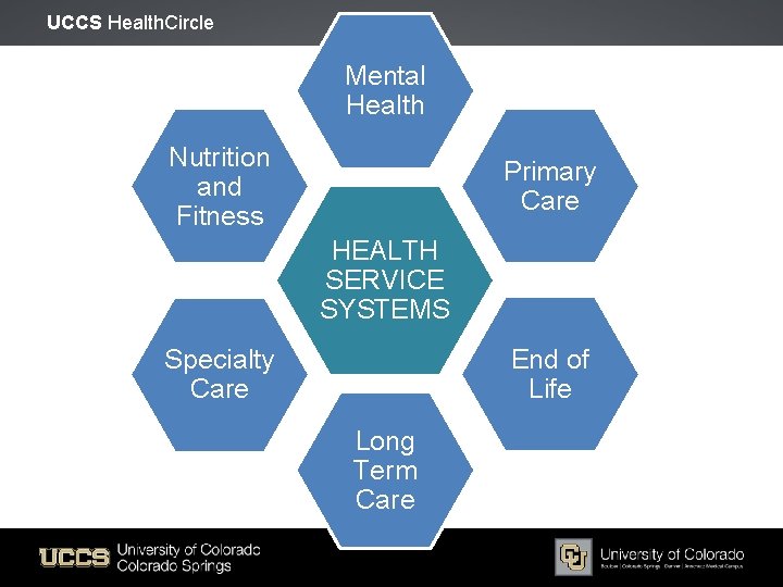 UCCS Health. Circle Mental Health Nutrition and Fitness Primary Care HEALTH SERVICE SYSTEMS End