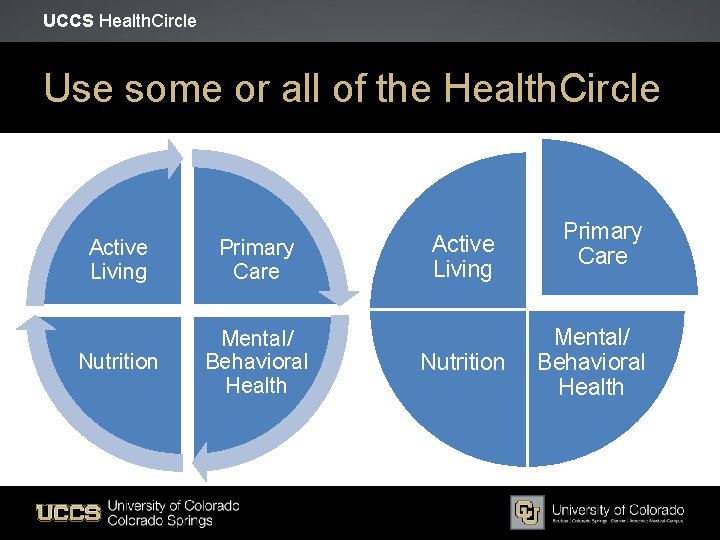 UCCS Health. Circle Use some or all of the Health. Circle Active Living Primary