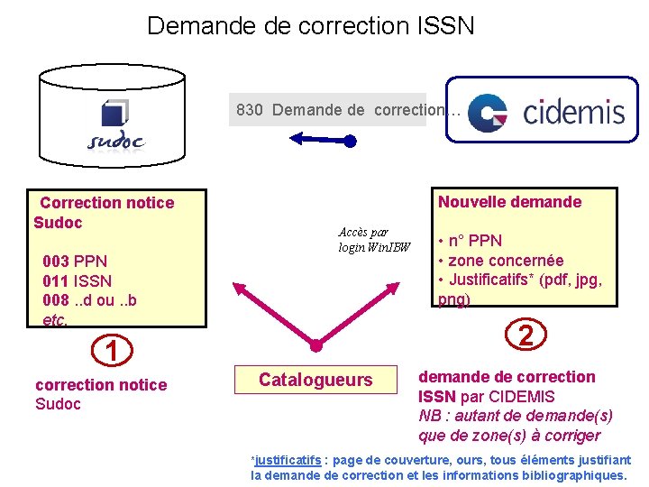 Demande de correction ISSN 830 Demande de correction… Nouvelle demande Correction notice Sudoc 003