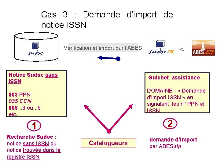 Cas 3 : Demande d’import de notice ISSN < Vérification et import par l’ABES