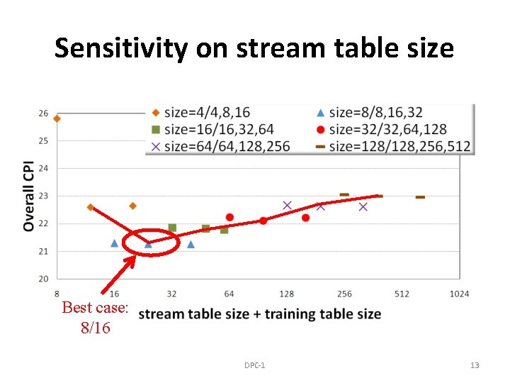 Sensitivity on stream table size Best case: 8/16 DPC-1 13 