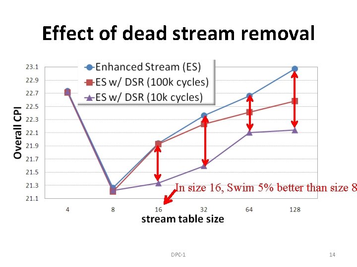 Effect of dead stream removal In size 16, Swim 5% better than size 8