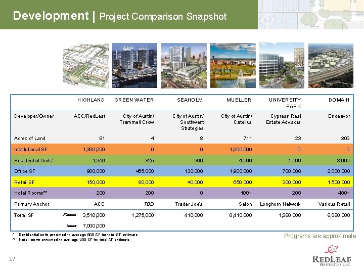 Development | Project Comparison Snapshot HIGHLAND GREEN WATER SEAHOLM MUELLER UNIVERSITY PARK DOMAIN ACC/Red.