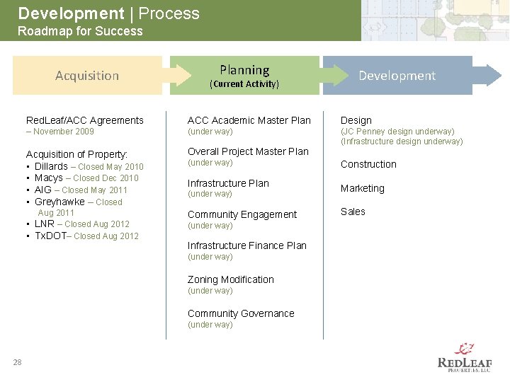 Development | Process Roadmap for Success Acquisition Planning (Current Activity) Red. Leaf/ACC Agreements ACC