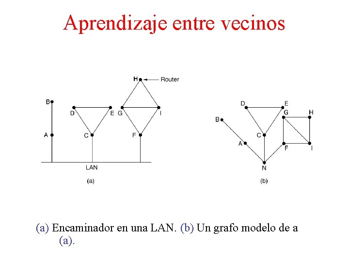 Aprendizaje entre vecinos (a) Encaminador en una LAN. (b) Un grafo modelo de a