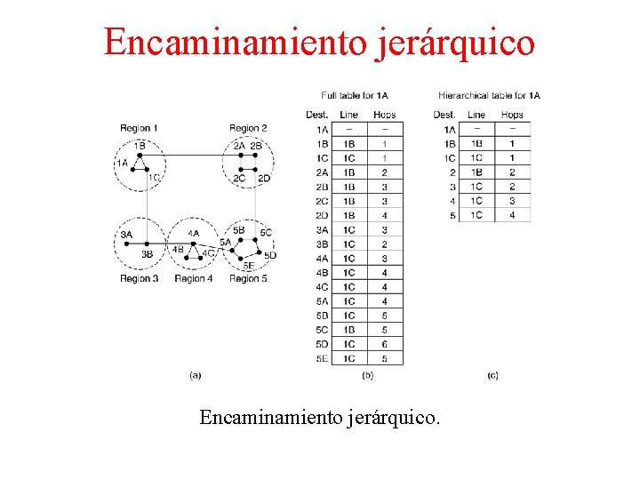 Encaminamiento jerárquico. 