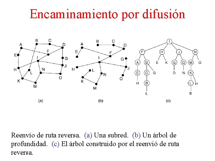 Encaminamiento por difusión Reenvío de ruta reversa. (a) Una subred. (b) Un árbol de