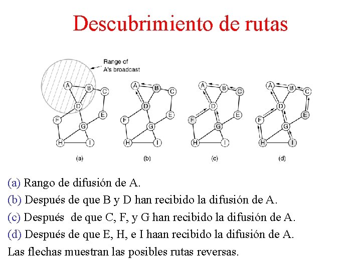 Descubrimiento de rutas (a) Rango de difusión de A. (b) Después de que B