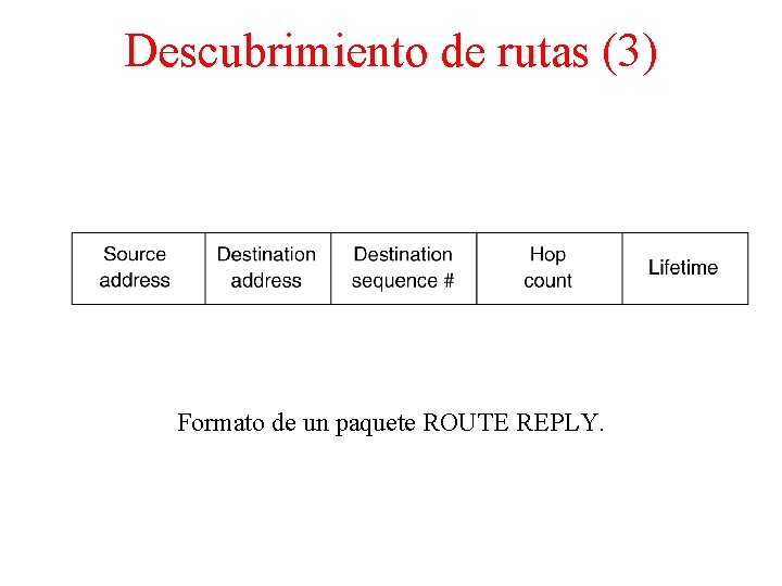 Descubrimiento de rutas (3) Formato de un paquete ROUTE REPLY. 