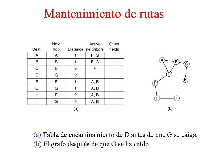 Mantenimiento de rutas (a) Tabla de encaminamiento de D antes de que G se