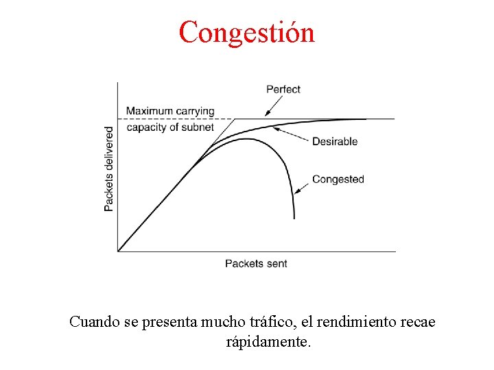 Congestión Cuando se presenta mucho tráfico, el rendimiento recae rápidamente. 