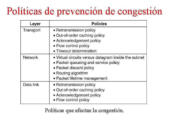 Políticas de prevención de congestión 5 -26 Políticas que afectan la congestión. 