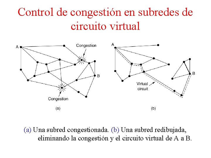 Control de congestión en subredes de circuito virtual (a) Una subred congestionada. (b) Una