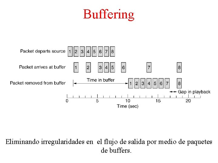 Buffering Eliminando irregularidades en el flujo de salida por medio de paquetes de buffers.