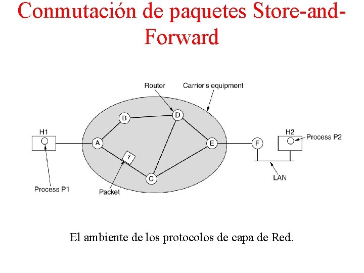 Conmutación de paquetes Store-and. Forward fig 5 -1 El ambiente de los protocolos de