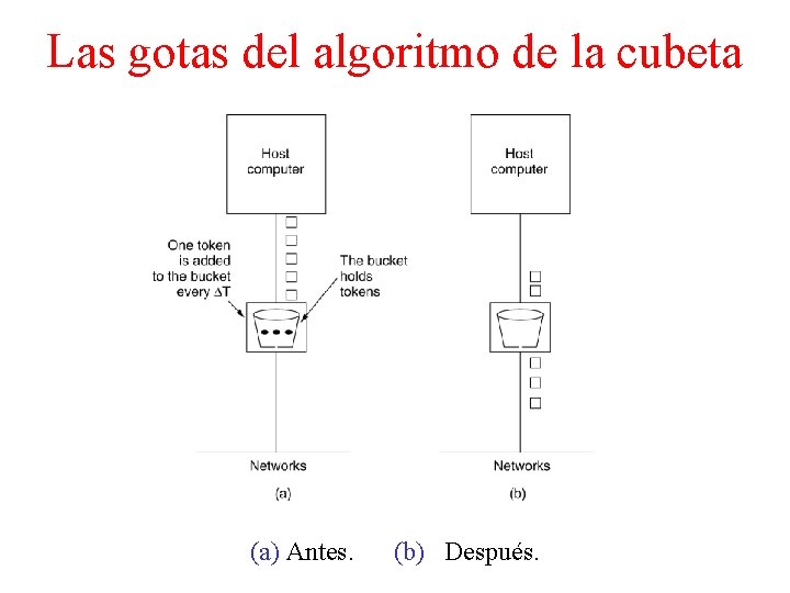 Las gotas del algoritmo de la cubeta 5 -34 (a) Antes. (b) Después. 