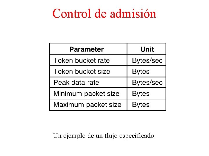 Control de admisión 5 -34 Un ejemplo de un flujo especificado. 