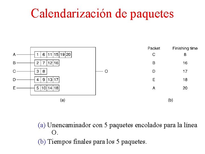 Calendarización de paquetes (a) Unencaminador con 5 paquetes encolados para la línea O. (b)