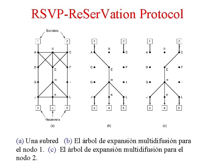 RSVP-Re. Ser. Vation Protocol (a) Una subred (b) El árbol de expansión multidifusión para