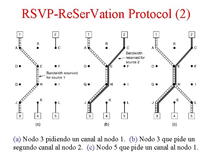 RSVP-Re. Ser. Vation Protocol (2) (a) Nodo 3 pidiendo un canal al nodo 1.