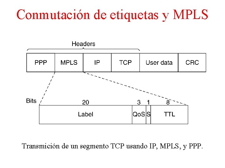 Conmutación de etiquetas y MPLS Transmición de un segmento TCP usando IP, MPLS, y