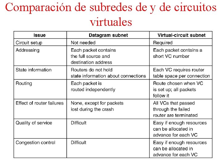 Comparación de subredes de y de circuitos virtuales 5 -4 