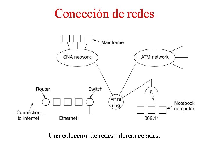 Conección de redes Una colección de redes interconectadas. 