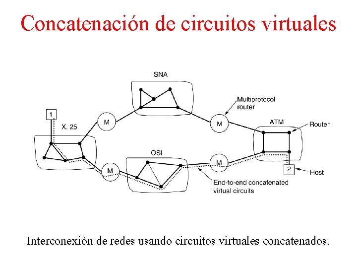 Concatenación de circuitos virtuales Interconexión de redes usando circuitos virtuales concatenados. 