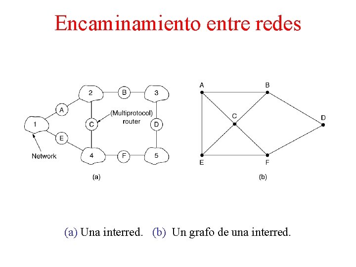 Encaminamiento entre redes (a) Una interred. (b) Un grafo de una interred. 