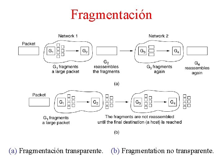 Fragmentación (a) Fragmentación transparente. (b) Fragmentation no transparente. 