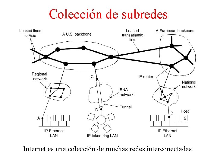 Colección de subredes Internet es una colección de muchas redes interconectadas. 