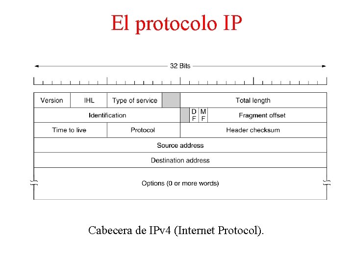 El protocolo IP Cabecera de IPv 4 (Internet Protocol). 