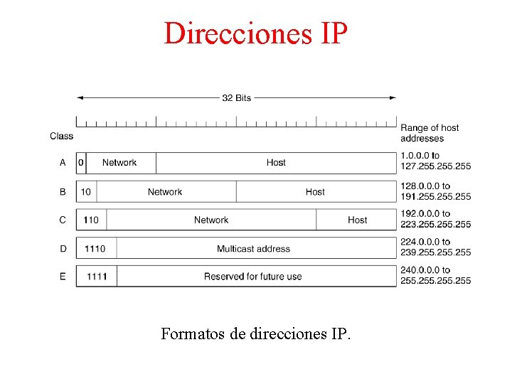 Direcciones IP Formatos de direcciones IP. 