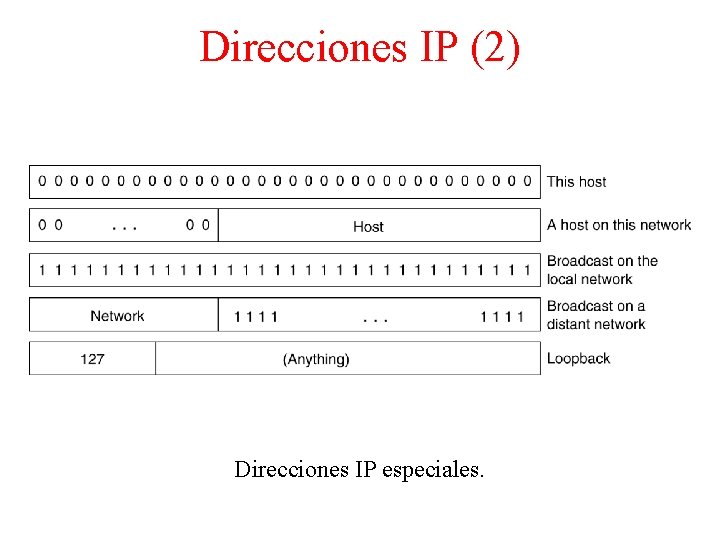 Direcciones IP (2) Direcciones IP especiales. 