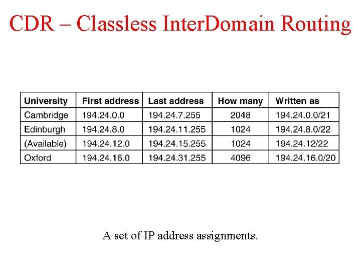 CDR – Classless Inter. Domain Routing 5 -59 A set of IP address assignments.