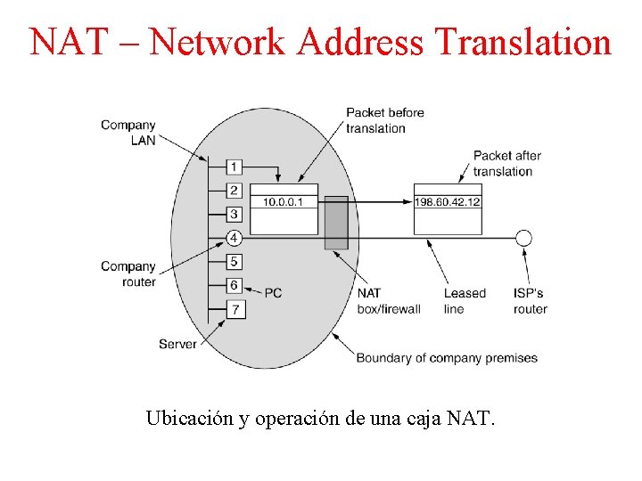 NAT – Network Address Translation Ubicación y operación de una caja NAT. 
