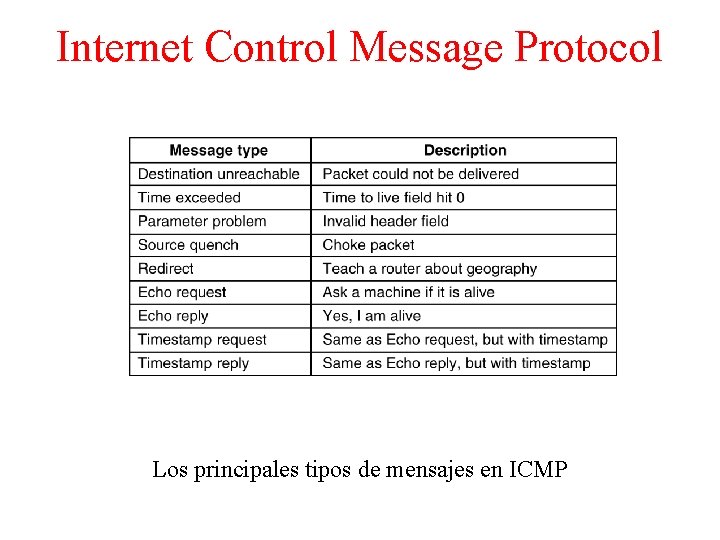 Internet Control Message Protocol 5 -61 Los principales tipos de mensajes en ICMP 