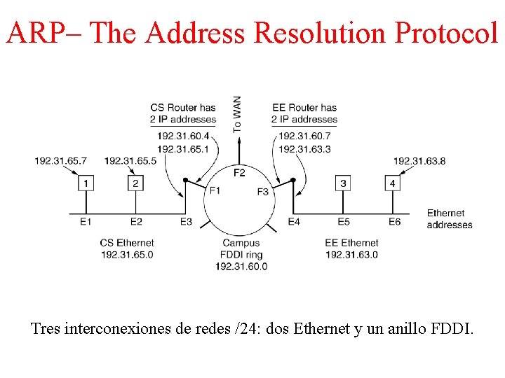 ARP– The Address Resolution Protocol Tres interconexiones de redes /24: dos Ethernet y un