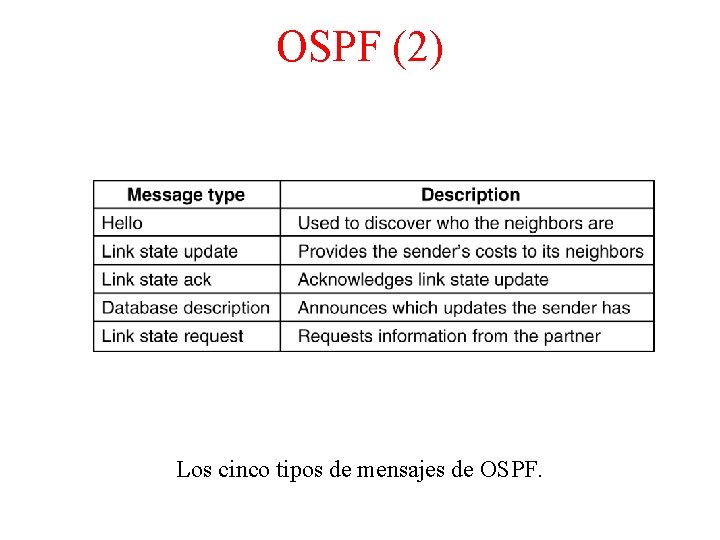 OSPF (2) 5 -66 Los cinco tipos de mensajes de OSPF. 