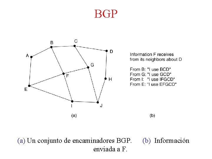 BGP (a) Un conjunto de encaminadores BGP. enviada a F. (b) Información 