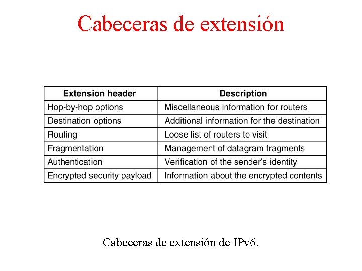 Cabeceras de extensión 5 -69 Cabeceras de extensión de IPv 6. 